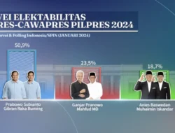 Hasil Survei SPIN: Pasangan Prabowo-Gibran Mendominasi dengan 50,9% Perolehan Suara