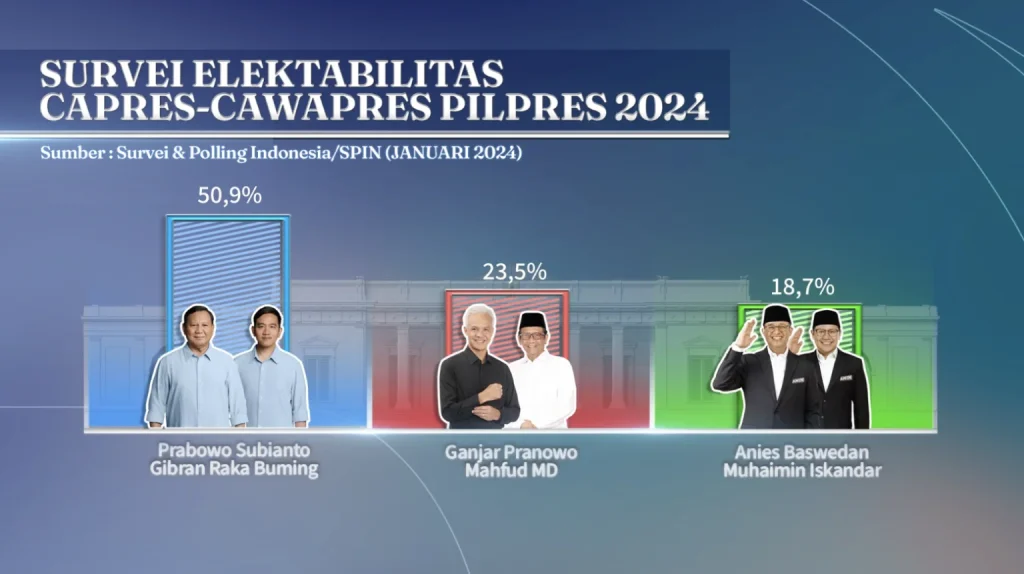 Hasil Survei SPIN: Pasangan Prabowo-Gibran Mendominasi dengan 50,9% Perolehan Suara