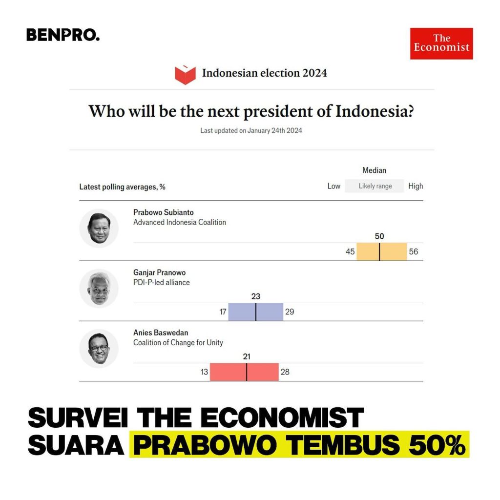 Ekspektasi Kemenangan Prabowo Subianto Meningkat Menjelang Pemilihan Presiden 2024 Menurut The Economist