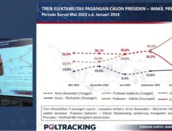 Survei Poltracking: Pemilih yang Dekat NU dan Muhammadiyah di Jatim Memilih Prabowo-Gibran secara Mayoritas