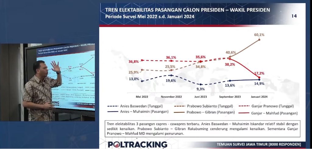 Survei Poltracking: Pemilih yang Dekat NU dan Muhammadiyah di Jatim Memilih Prabowo-Gibran secara Mayoritas