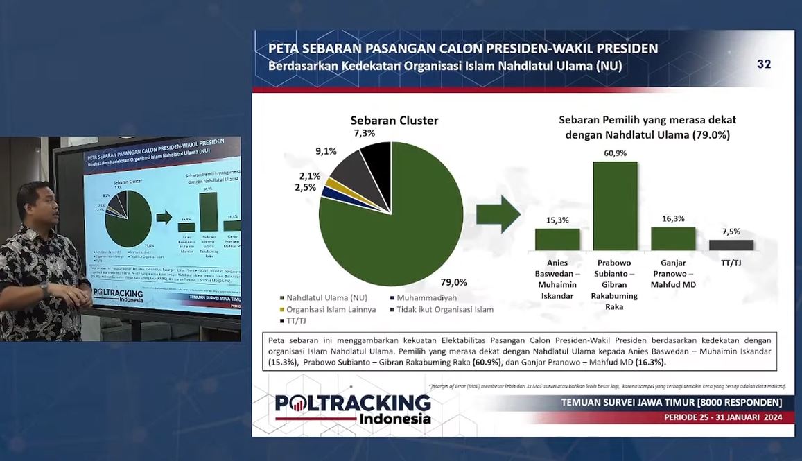 Survei Poltracking: Popularitas Prabowo-Gibran di Jatim Meningkat Menjadi 60,1%, Terus Berlanjut Naik